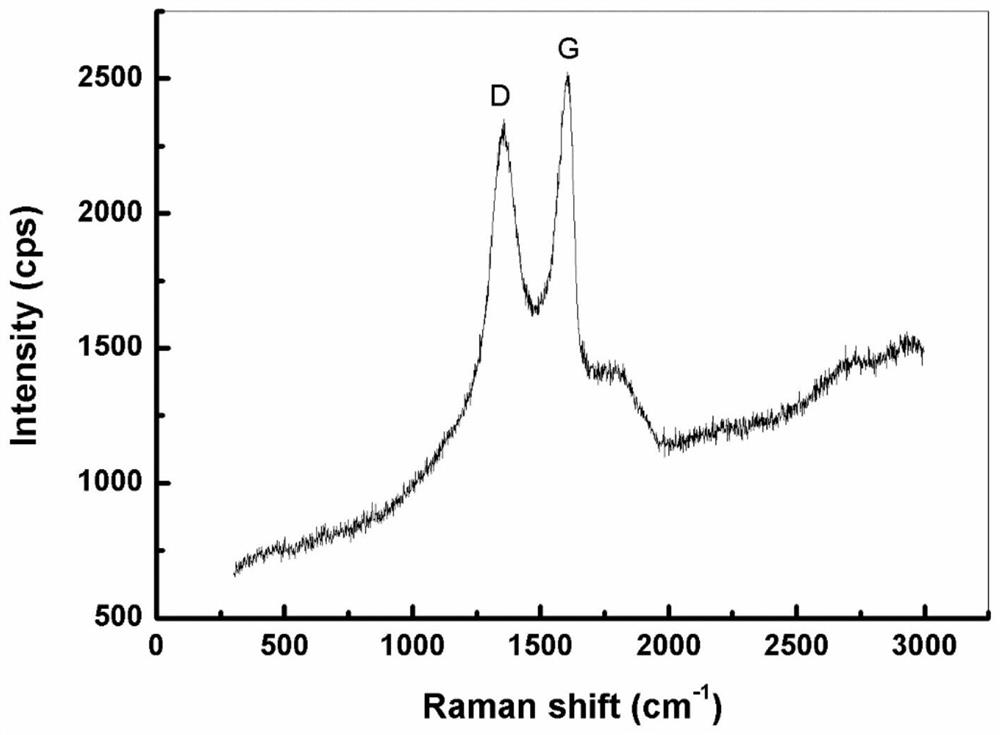 Graphene/boron carbide composite powder for hot pressed sintering, preparation method thereof and preparation method of ceramic product