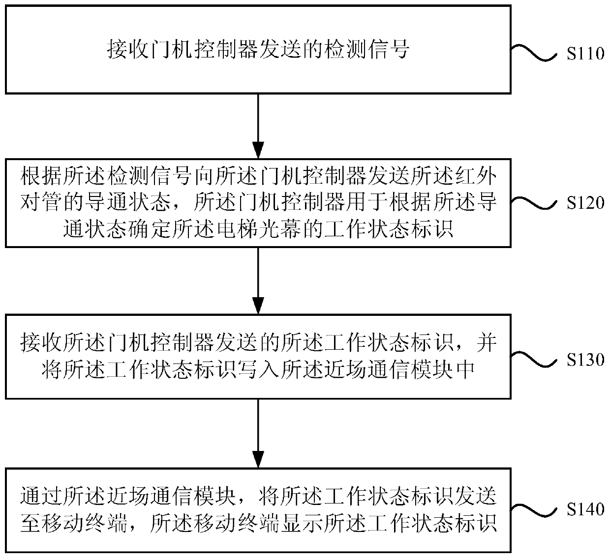 Processing method based on elevator light curtain and related equipment