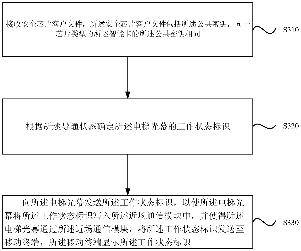 Processing method based on elevator light curtain and related equipment