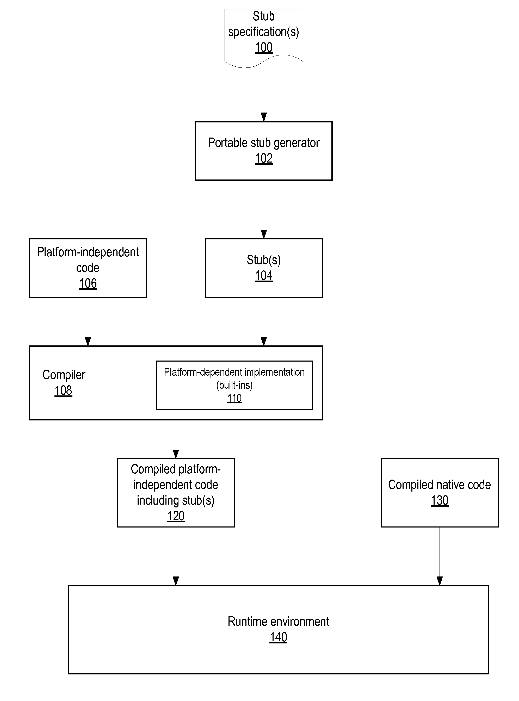 Method And Apparatus For Portable Stub Generation