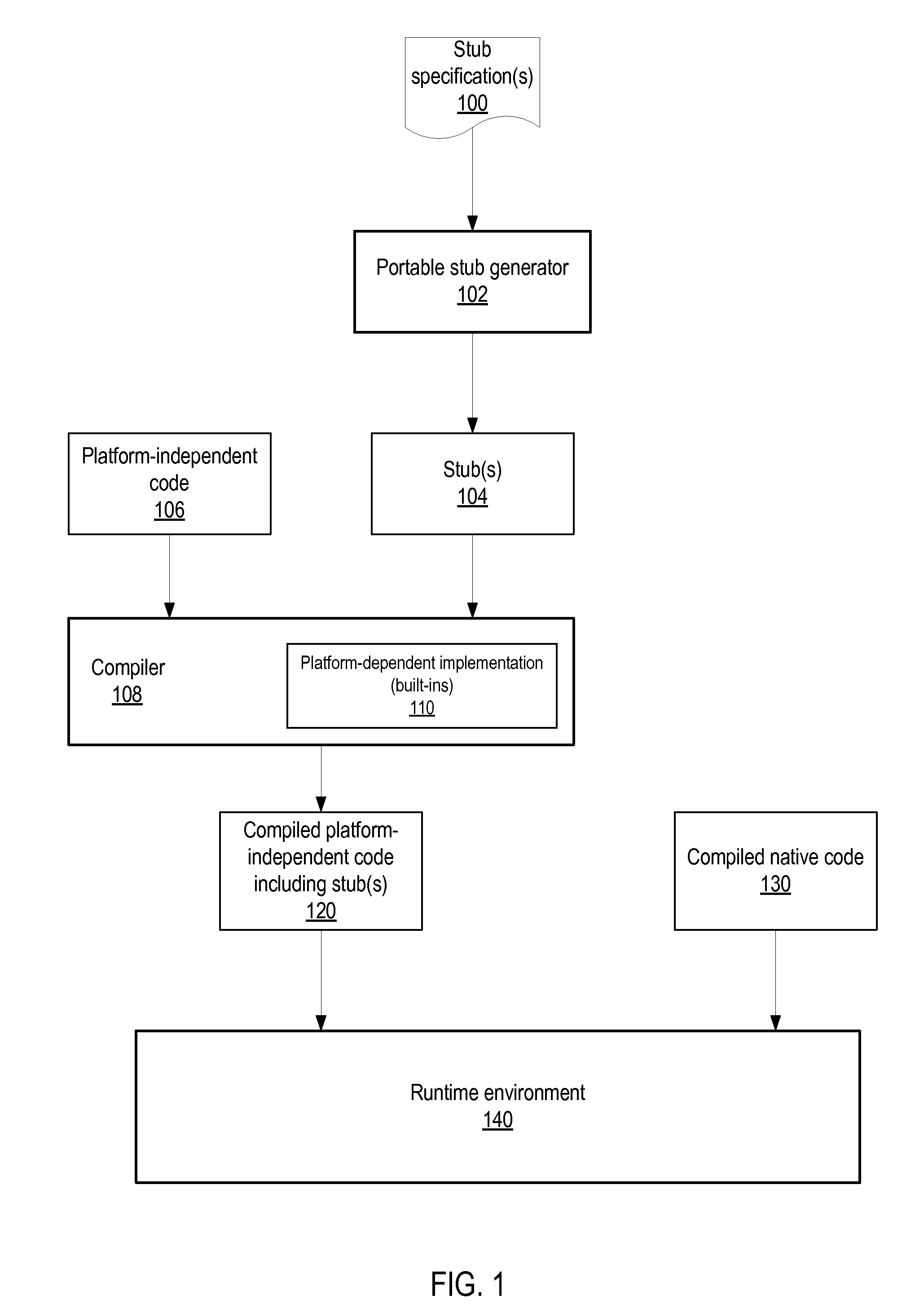 Method And Apparatus For Portable Stub Generation