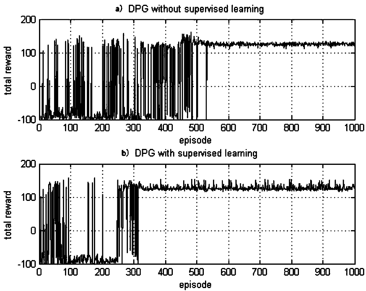 Robot plume tracking method based on continuous state behavioral domain intensive learning