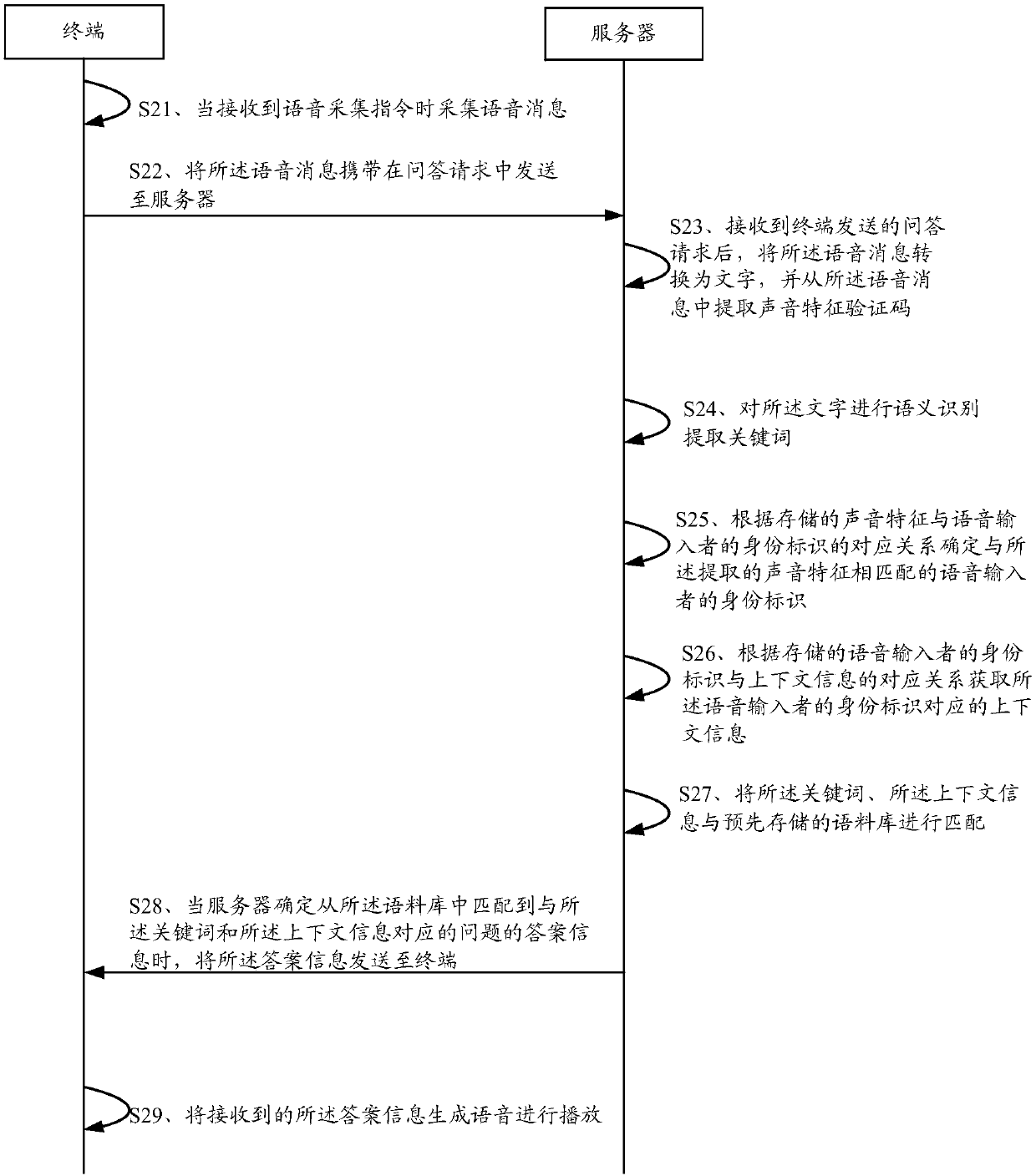 Question and answer control method, device and system