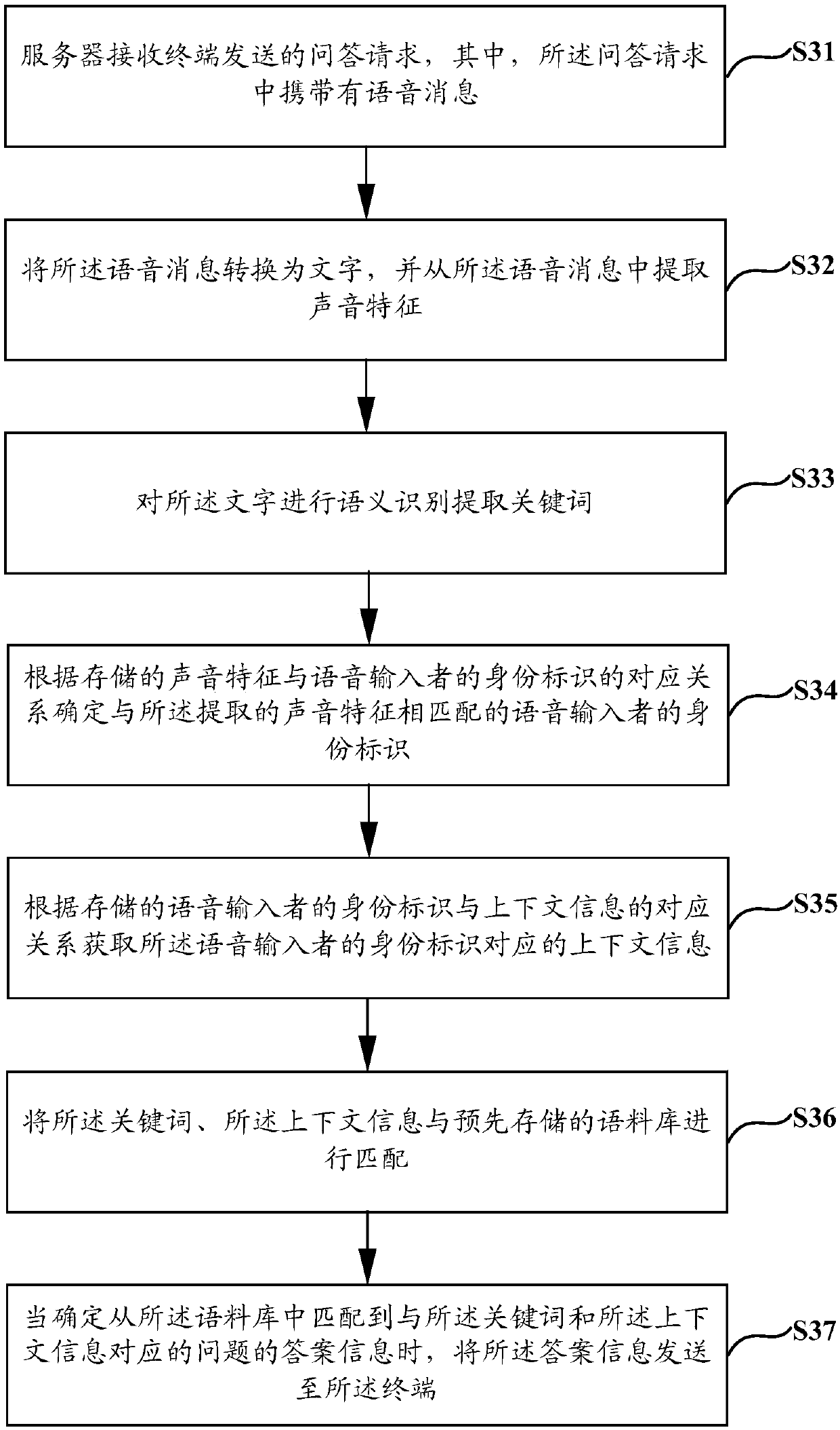 Question and answer control method, device and system