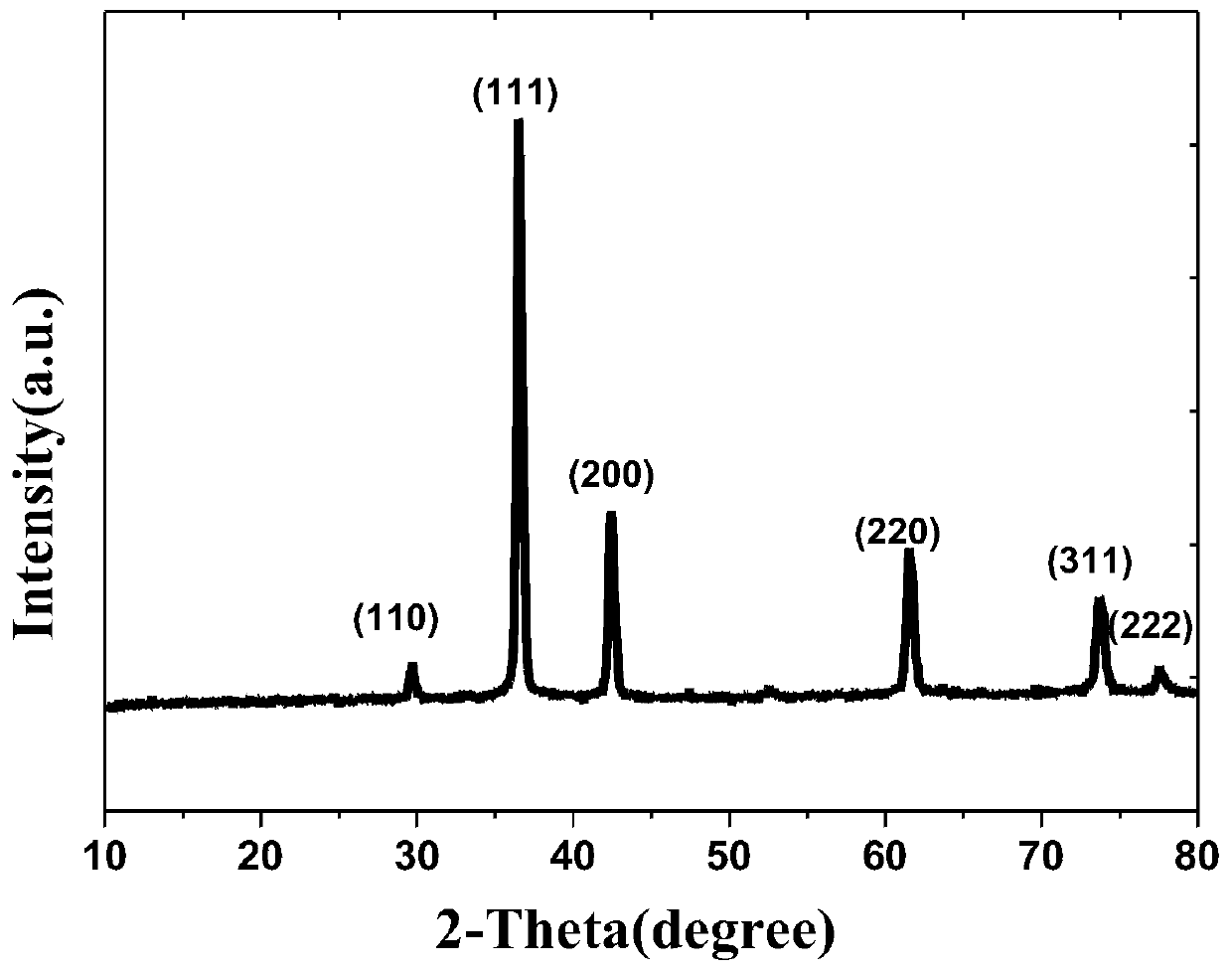 Preparation method of nano cuprous oxide