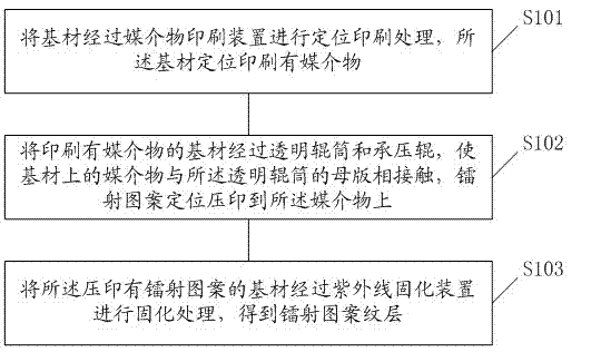 Laser pattern positioning impression transfer method