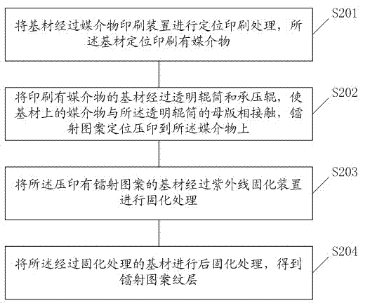 Laser pattern positioning impression transfer method