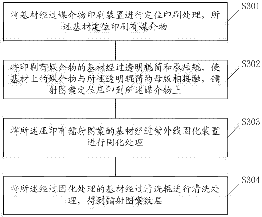 Laser pattern positioning impression transfer method