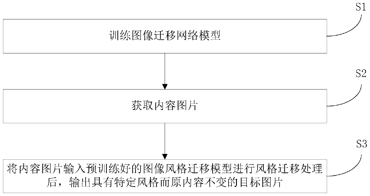 Image style migration method, system and device and storage medium