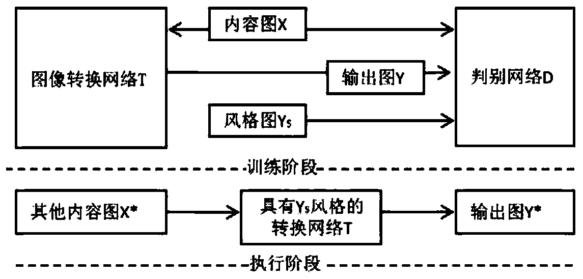 Image style migration method, system and device and storage medium