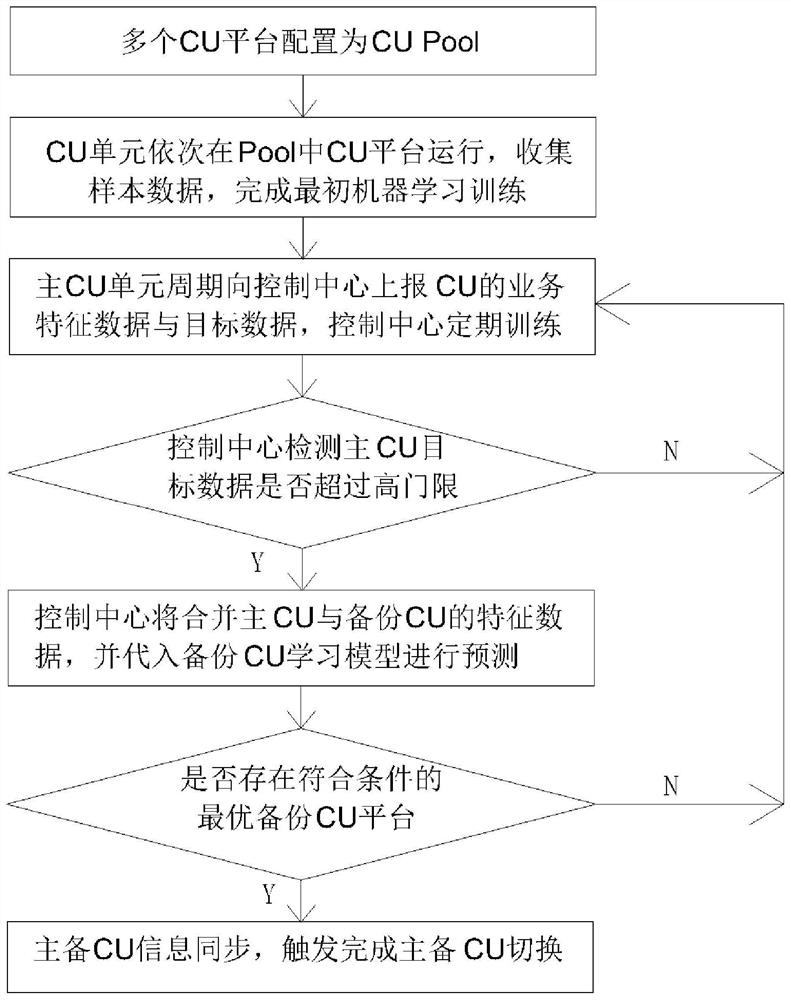 Method and system for dynamically deploying CU under CU Pool