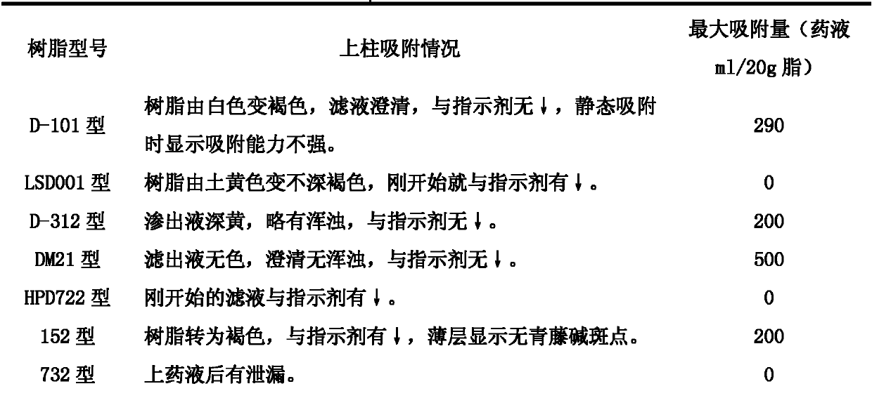 Method for preparing sinomenine hydrochloride by using non-organic solvent