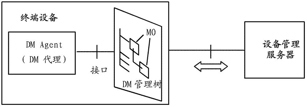 Method for equipment management