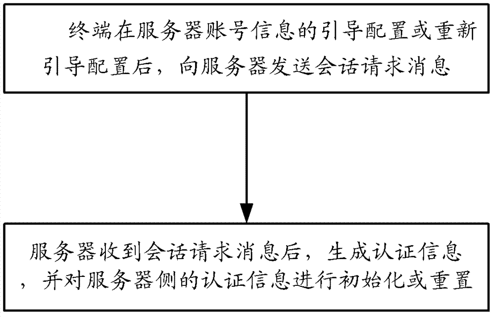 Method for equipment management