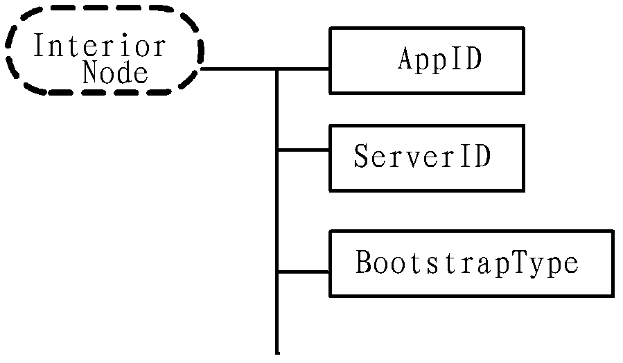 Method for equipment management