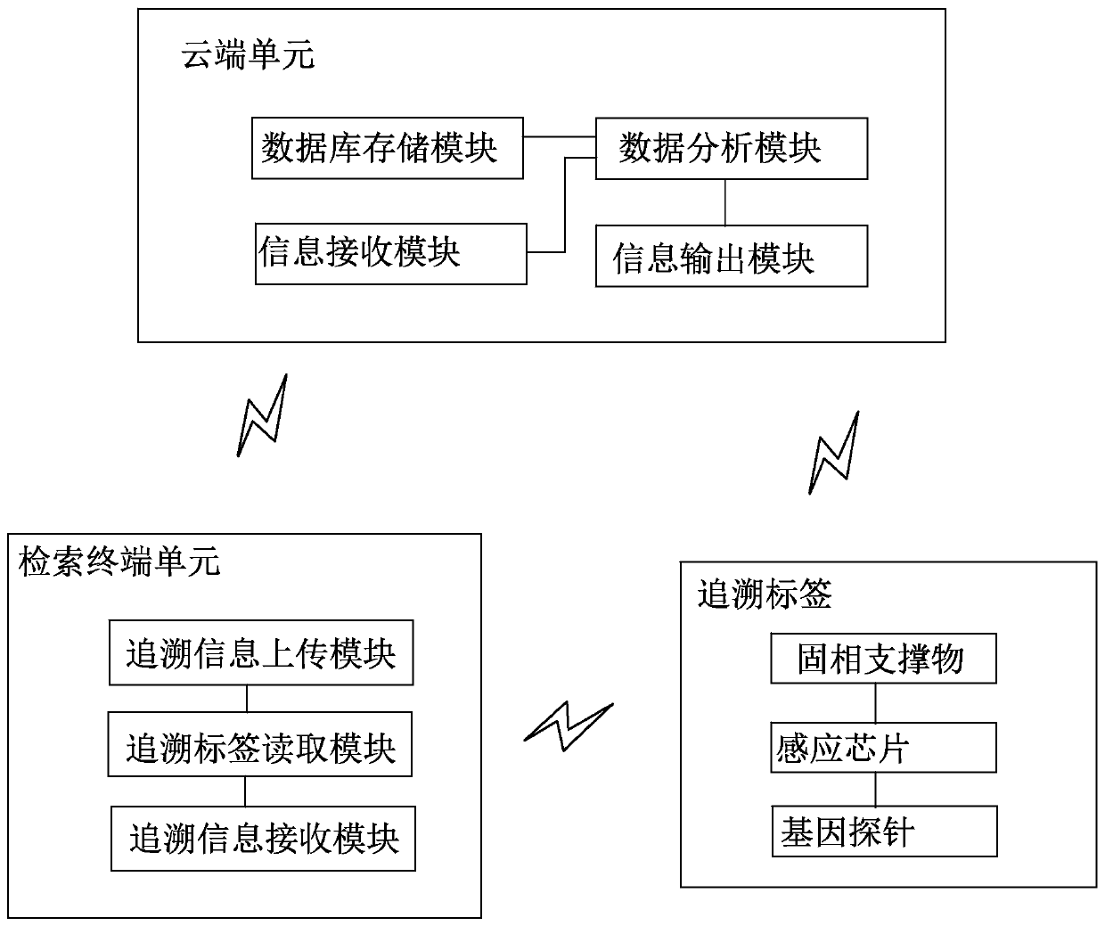 Internet of things data traceability system