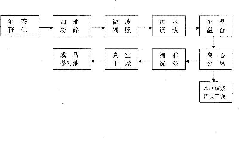 Method for extracting tea seed oil from tea seeds by microwave processing