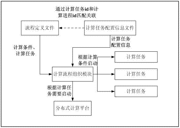 Flow self-definition configuration method for safe and stable multi-algorithm packaging of power system