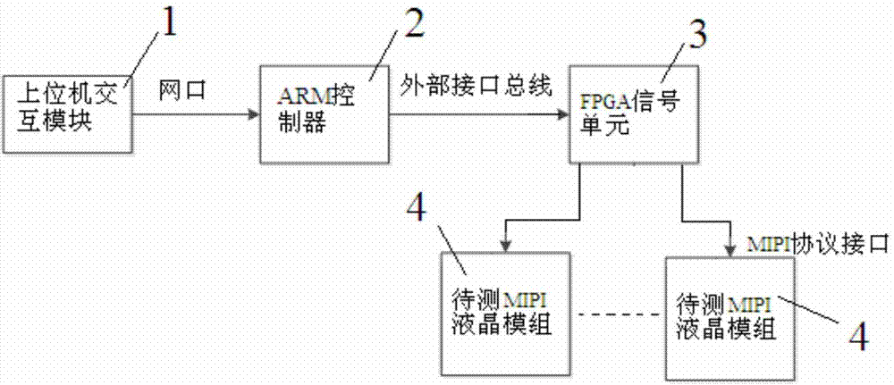 Vcom (voltage of common electrode) adjustment device and method of MIPI (mobile industry processor interface) liquid crystal module on basis of FPGA (field programmable gate array)