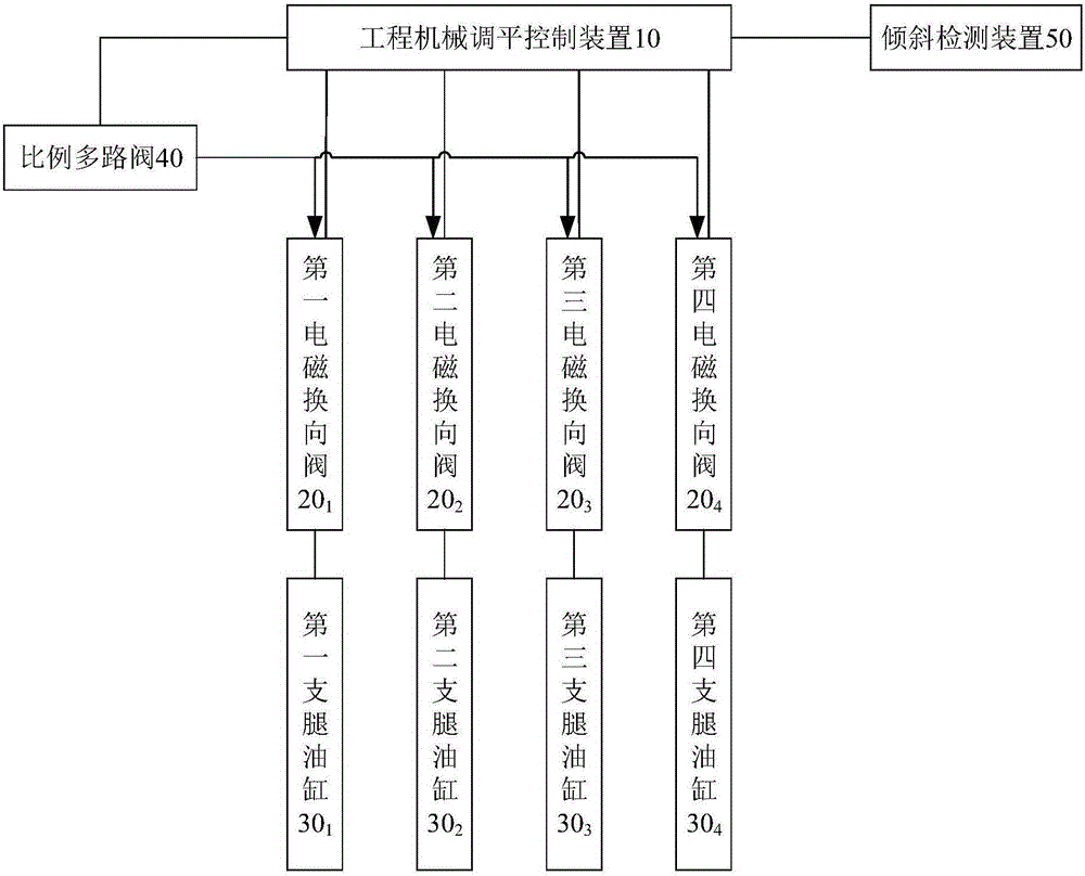 Engineering machine leveling control device, system and method and engineering machine