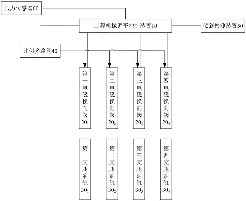 Engineering machine leveling control device, system and method and engineering machine