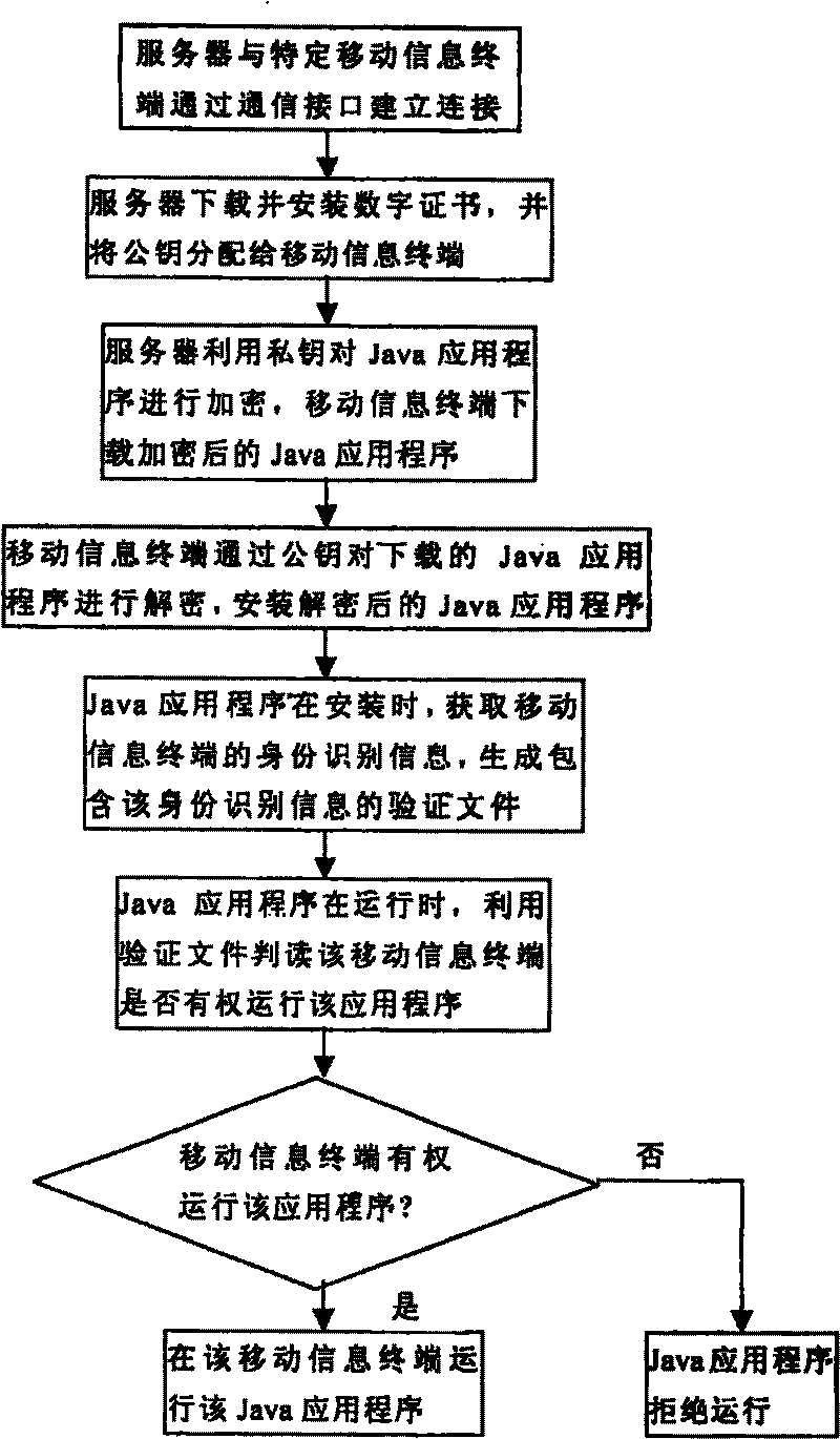 Safety installation method suitable for Java application program