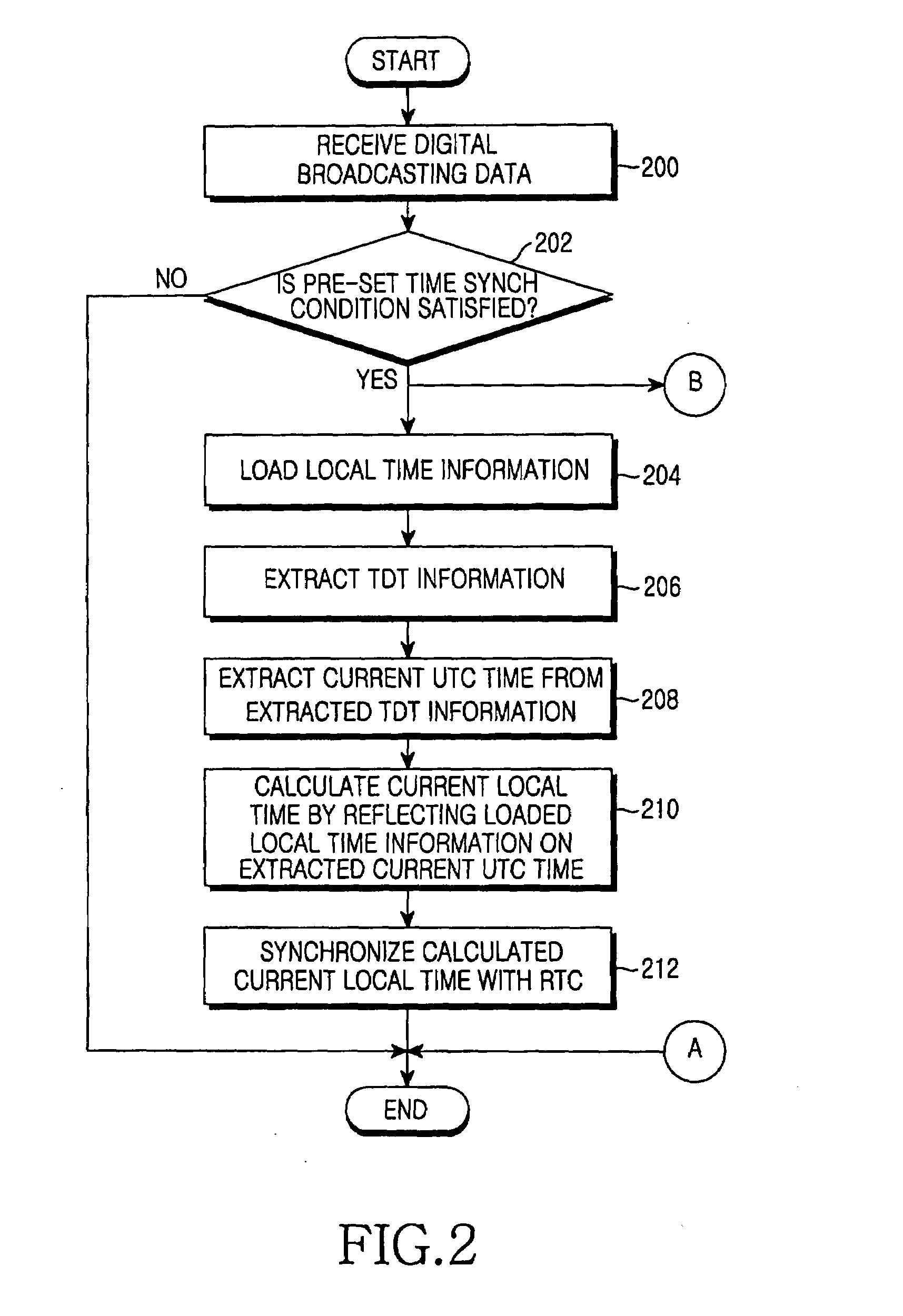 Time synchronization apparatus and method of digital broadcasting reception terminal