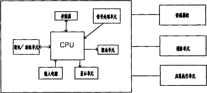 Wind-power engine room automatic fire-fighting monitoring and emergency system