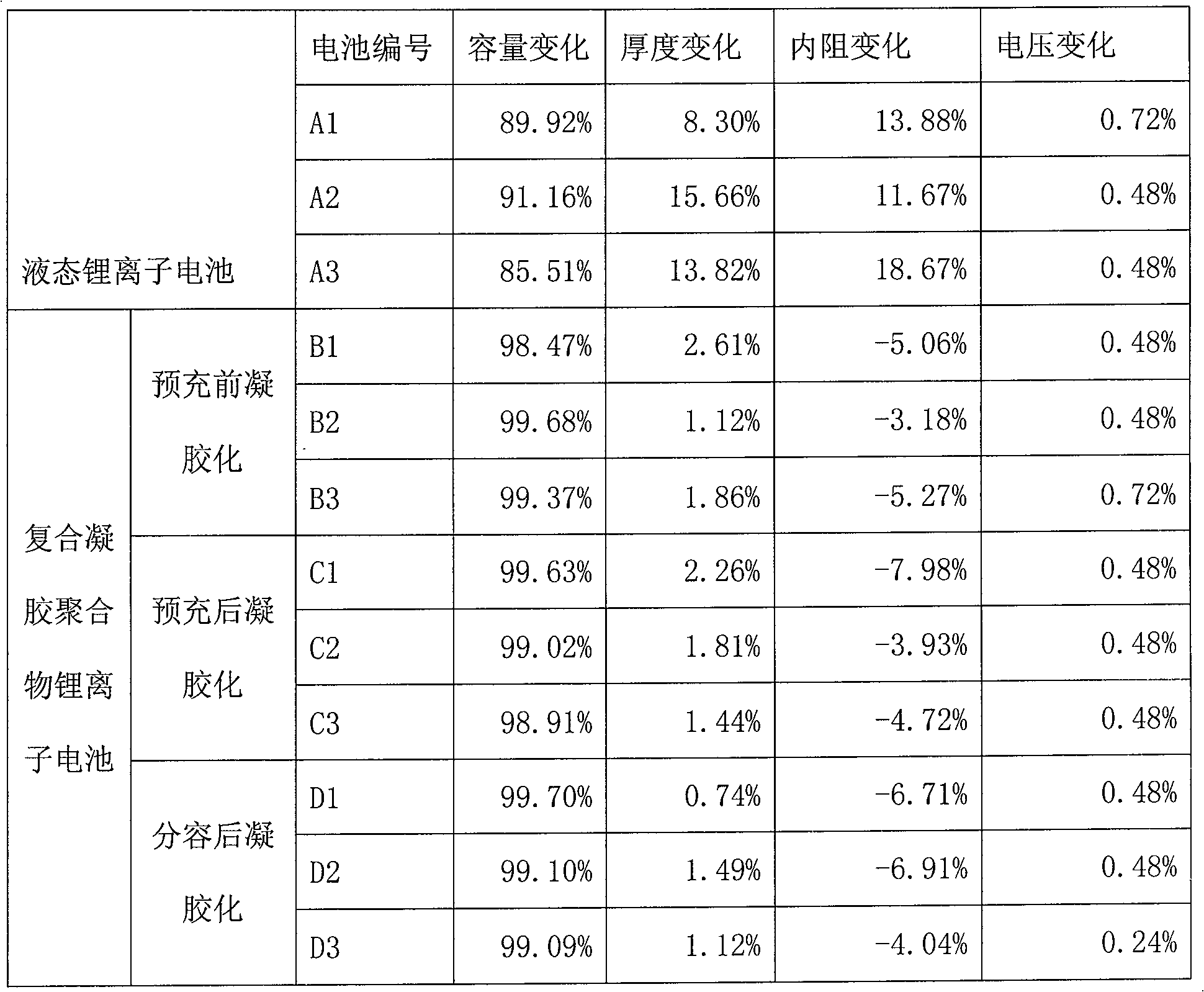 Polymer lithium ion battery and preparation method of diaphragm thereof