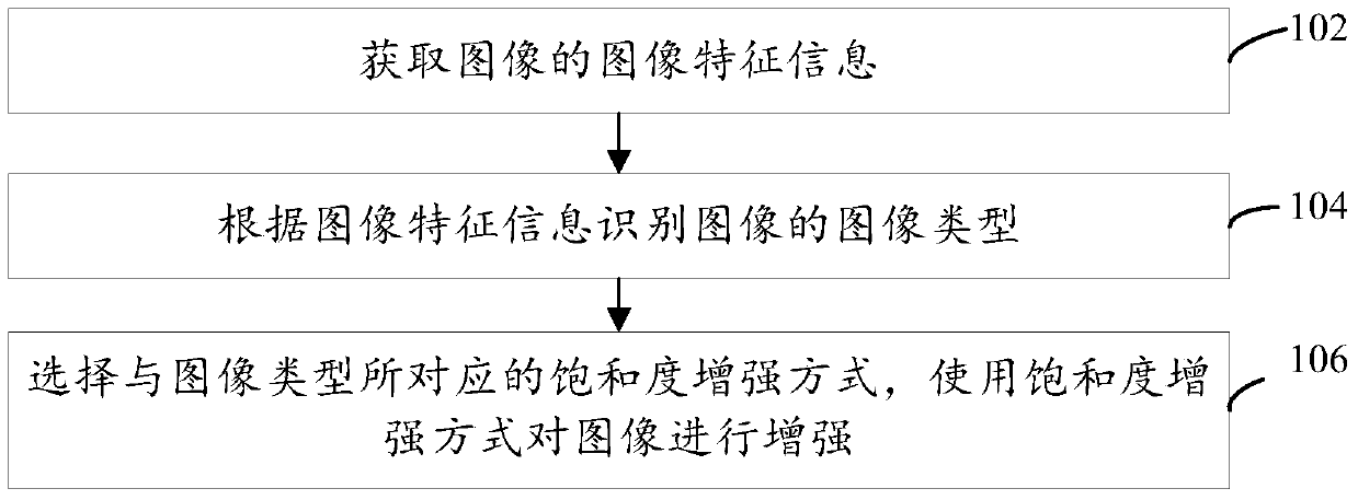 Saturation enhancement method and device