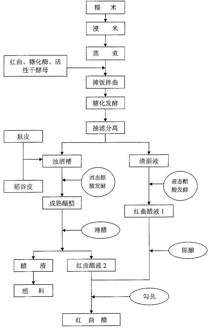 Clean production method for brewing monascus vinegar