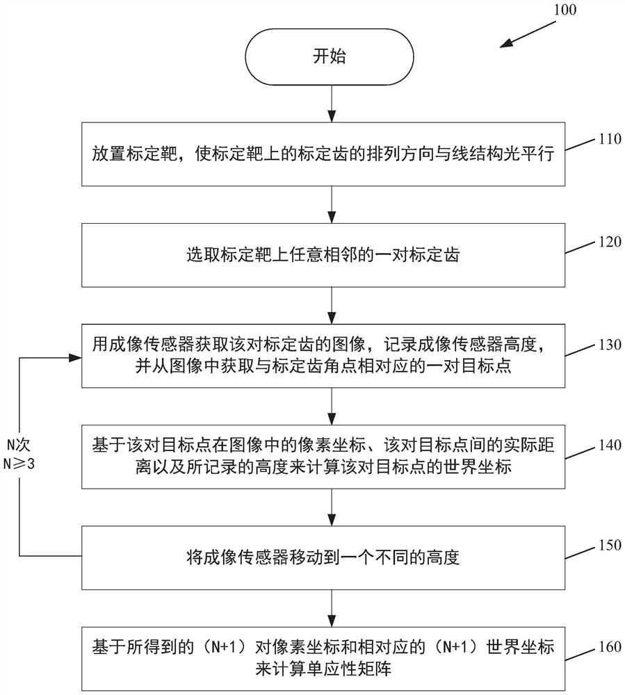 Calibration method, calibration system and calibration target for linear structured light imaging and measurement system using calibration target