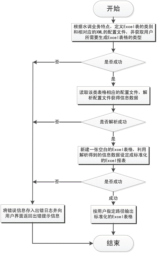 Customizable complicated form generation method for river basin water diversion business based on Web