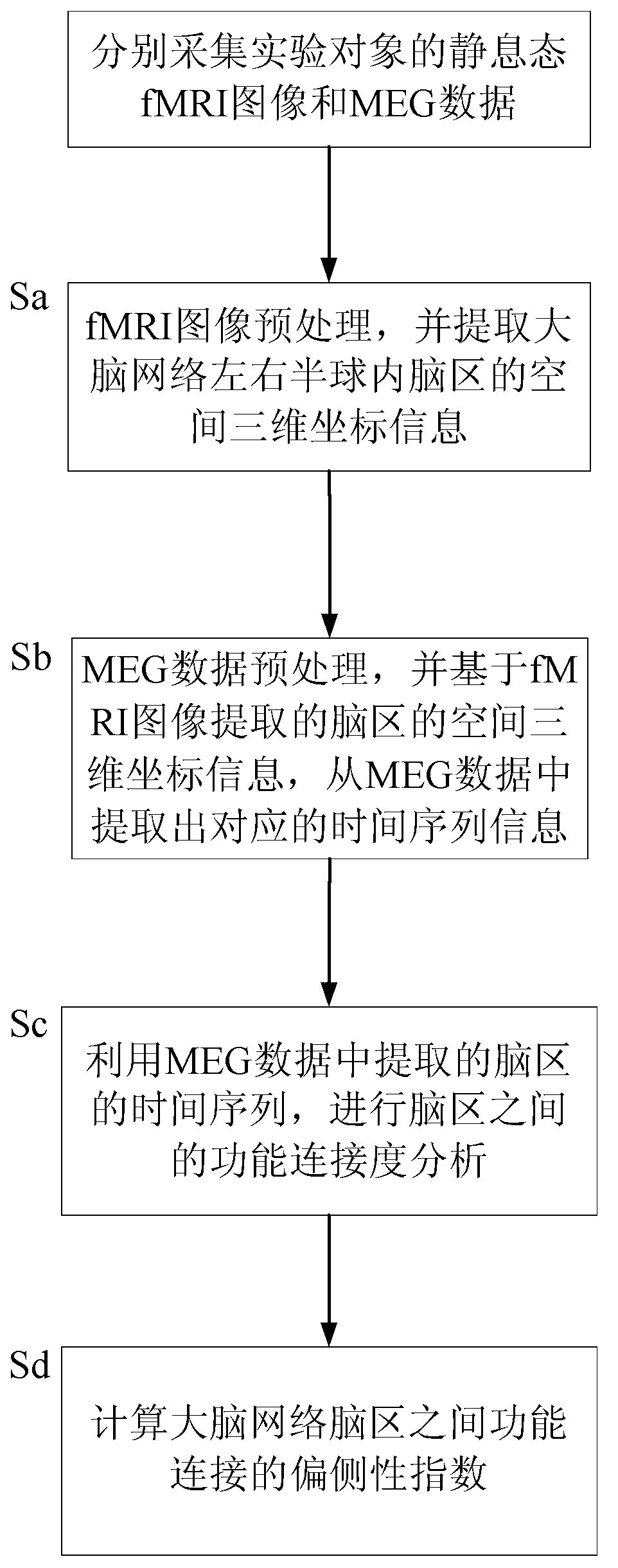 Method for detecting brain network function connectivity lateralization based on modality fusion