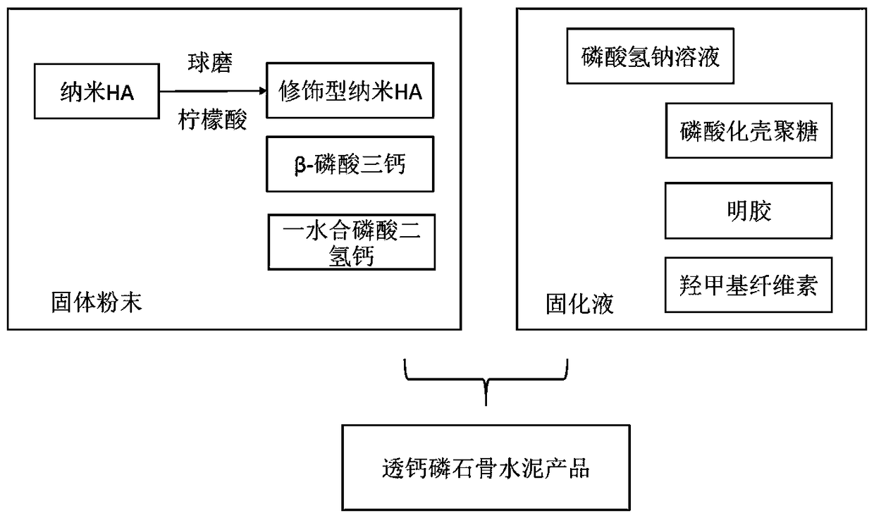 A kind of preparation method of acidic hydroxyapatite catalyzed solidification bone cement