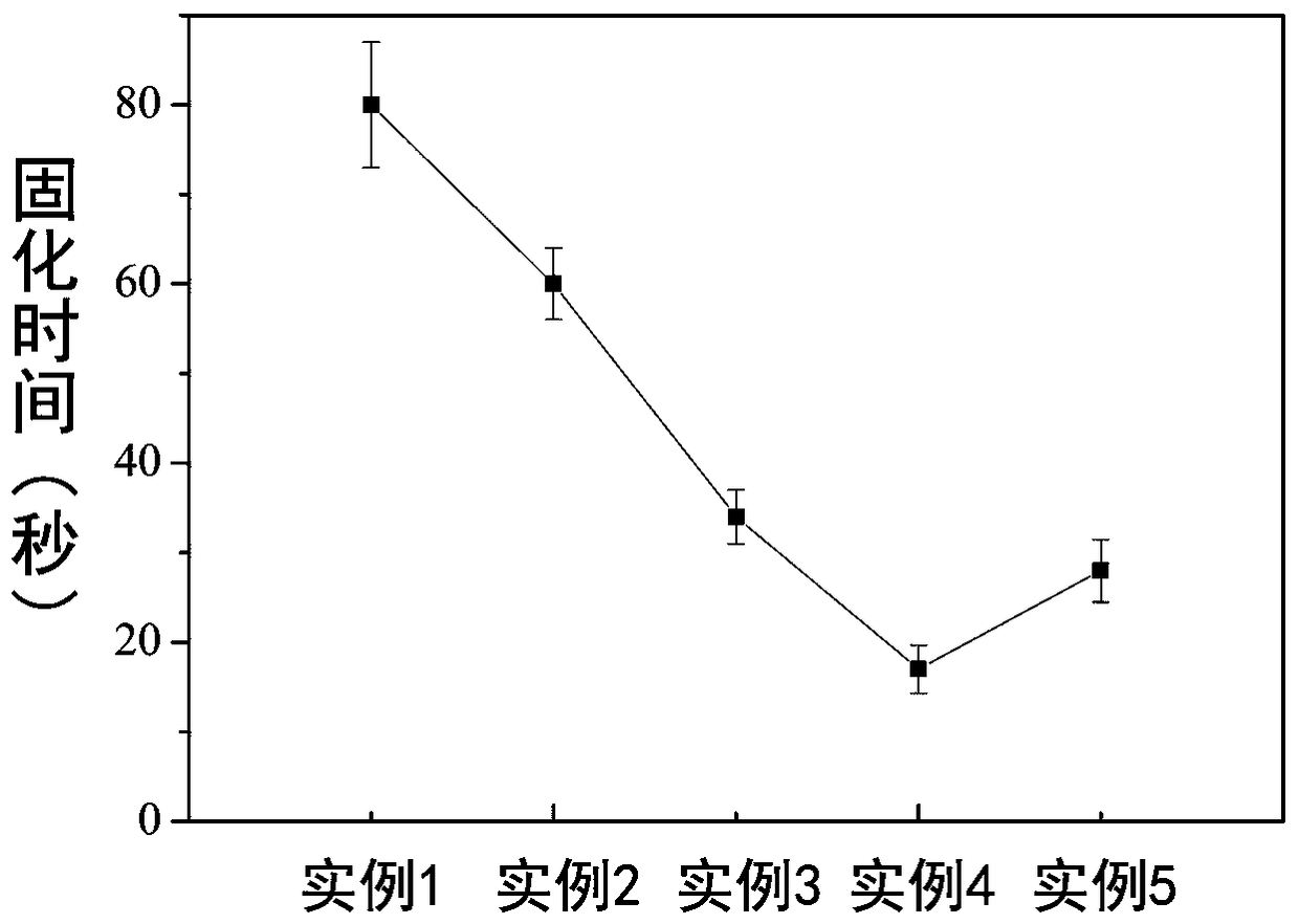 A kind of preparation method of acidic hydroxyapatite catalyzed solidification bone cement