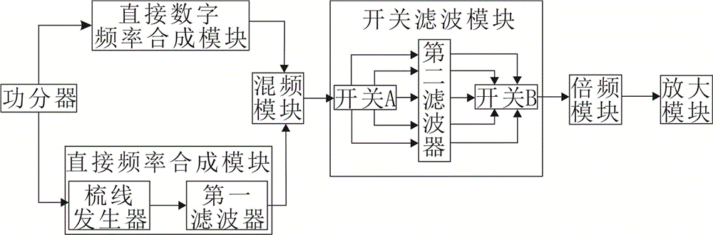 High performance frequency synthesizer