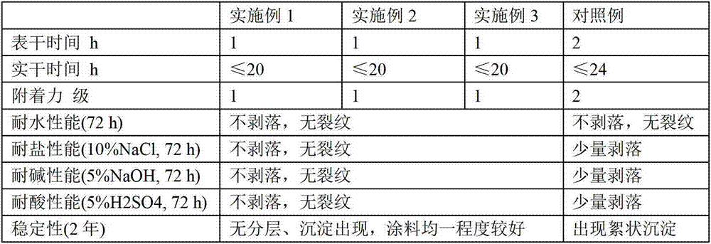 High-stability composite coating