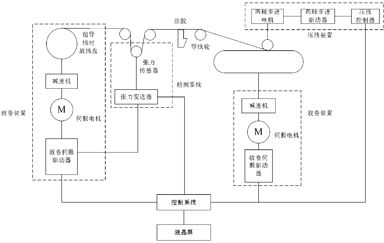 Irregular superconducting magnet coil winding control device and method