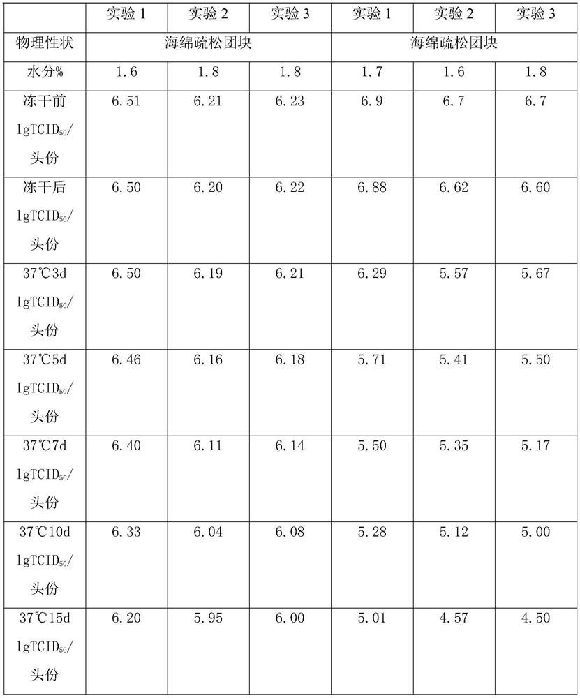 A heat-resistant freeze-drying protectant for pseudorabies live vaccine, preparation method, freeze-dried vaccine and preparation method