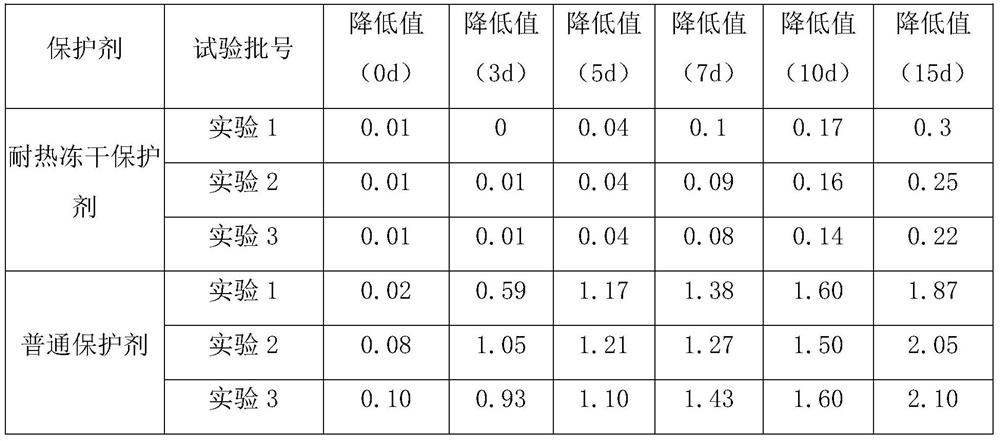 A heat-resistant freeze-drying protectant for pseudorabies live vaccine, preparation method, freeze-dried vaccine and preparation method