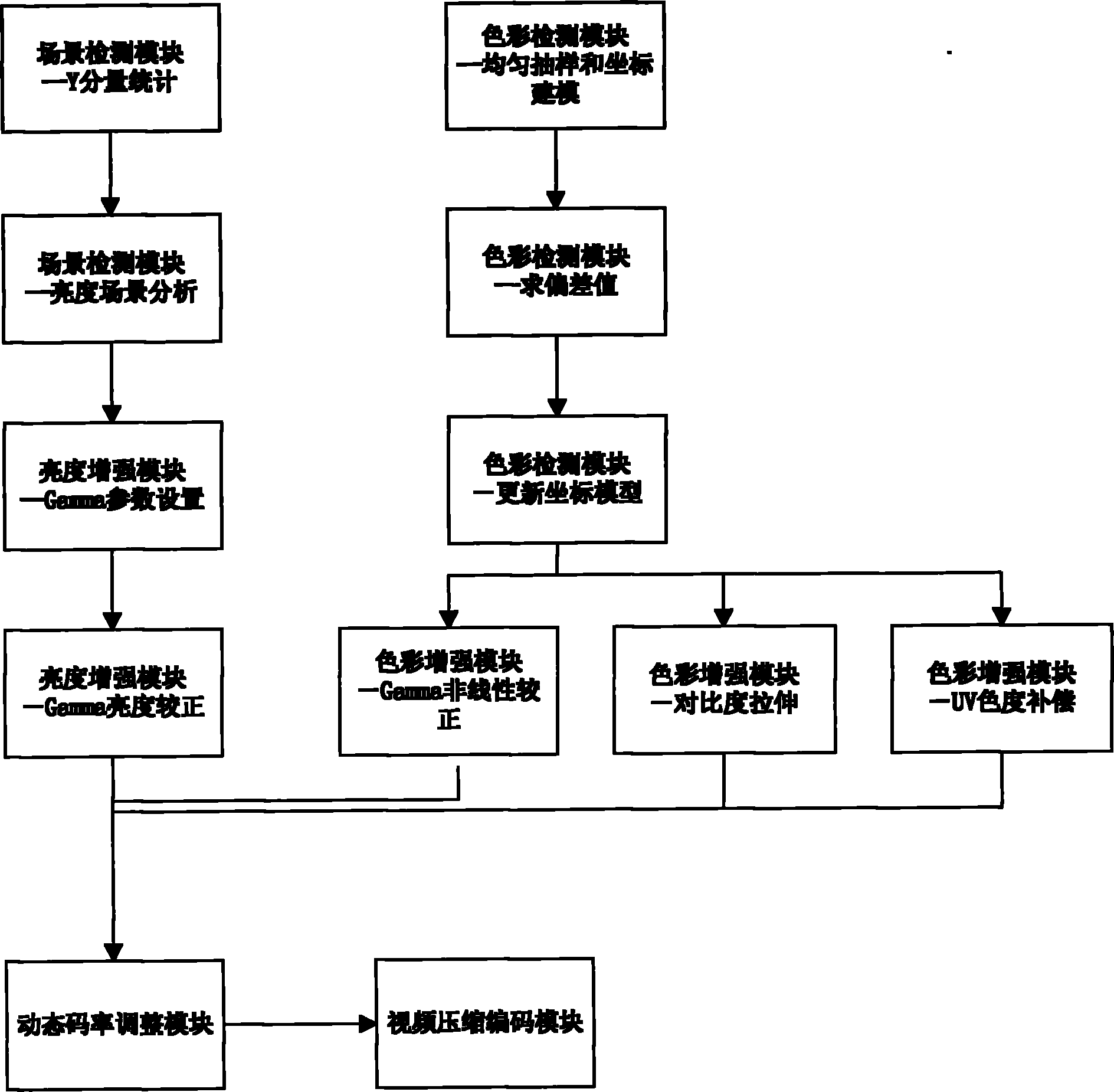 Embedded video compression coding system with image enhancement function