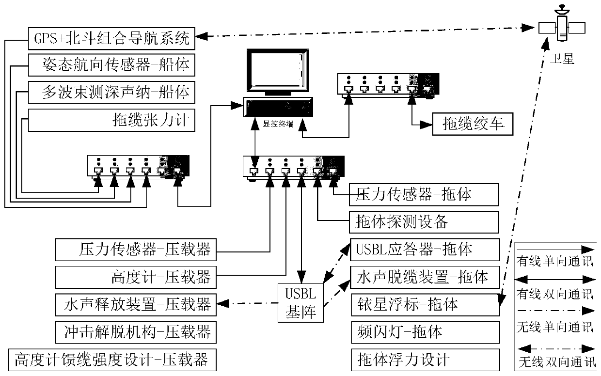 Deep sea high-speed dragging safety control system