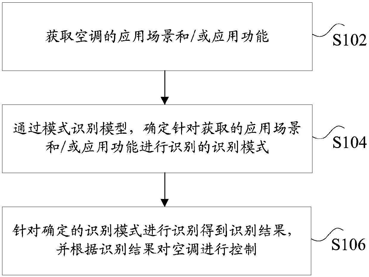 Air conditioner control method and device