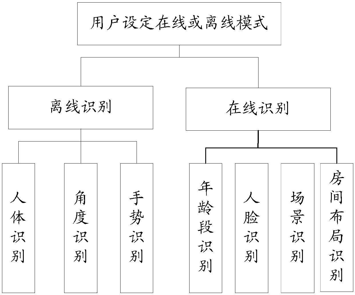 Air conditioner control method and device