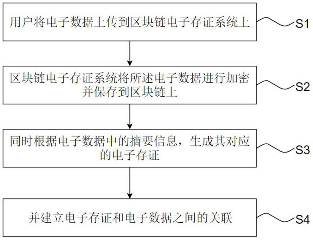 Electronic evidence storage method and system based on block chain