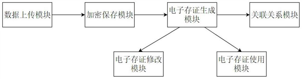 Electronic evidence storage method and system based on block chain