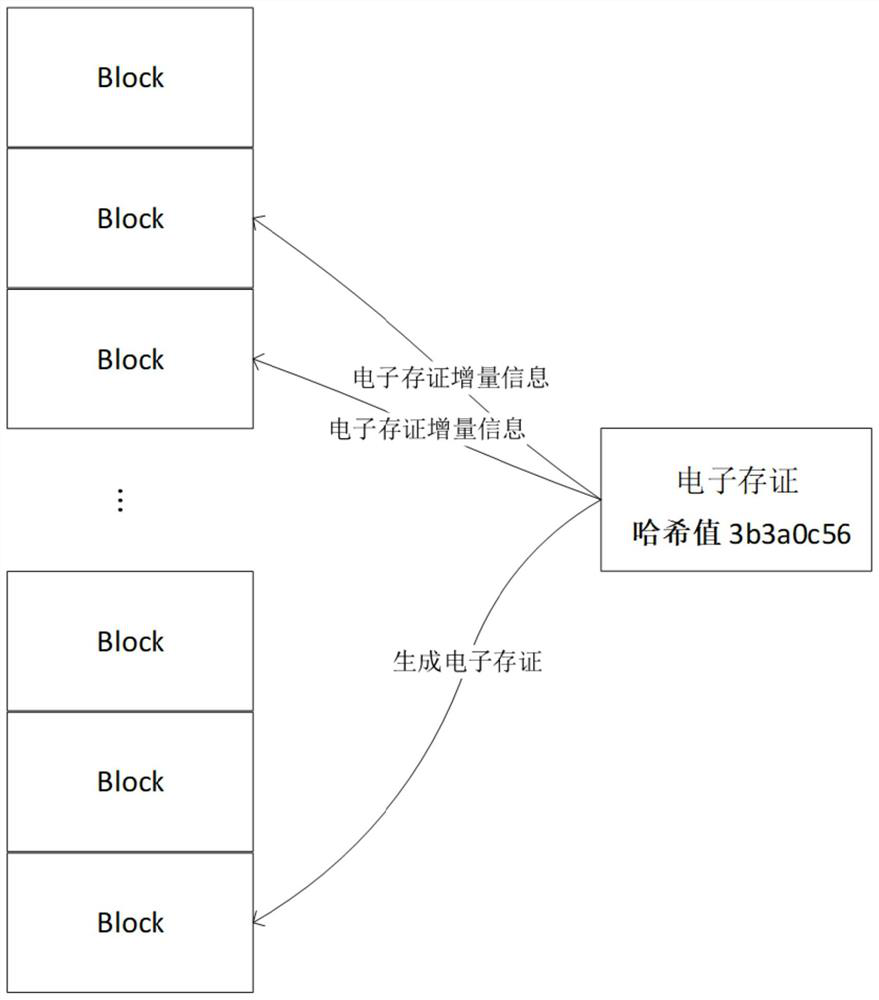 Electronic evidence storage method and system based on block chain