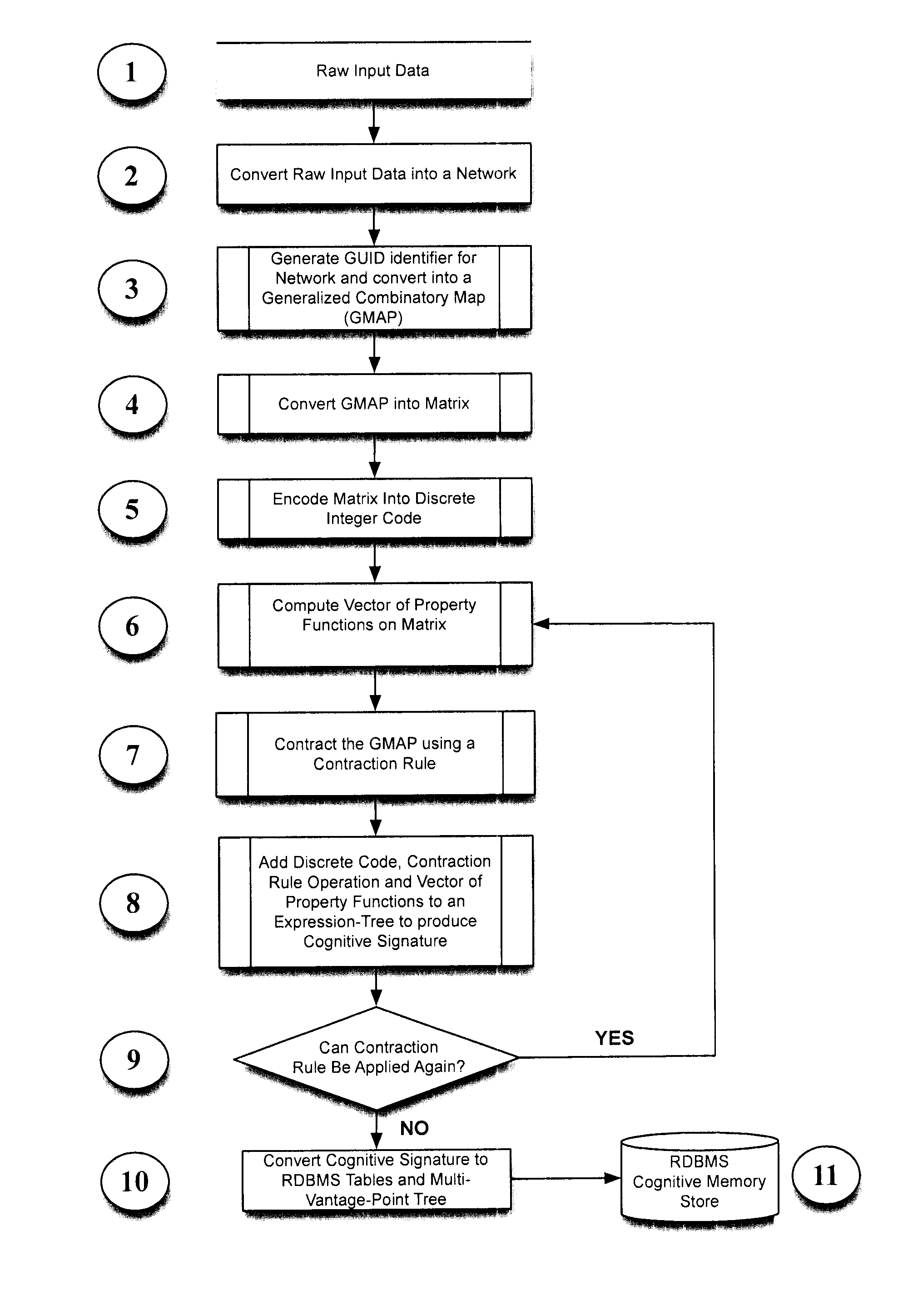 Cognitive memory encoding networks for fast semantic indexing storage and retrieval