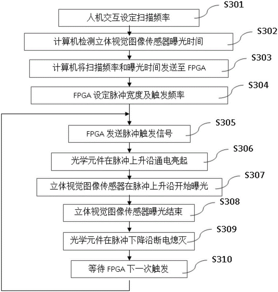 Multi-line array laser three-dimensional scanning system and method